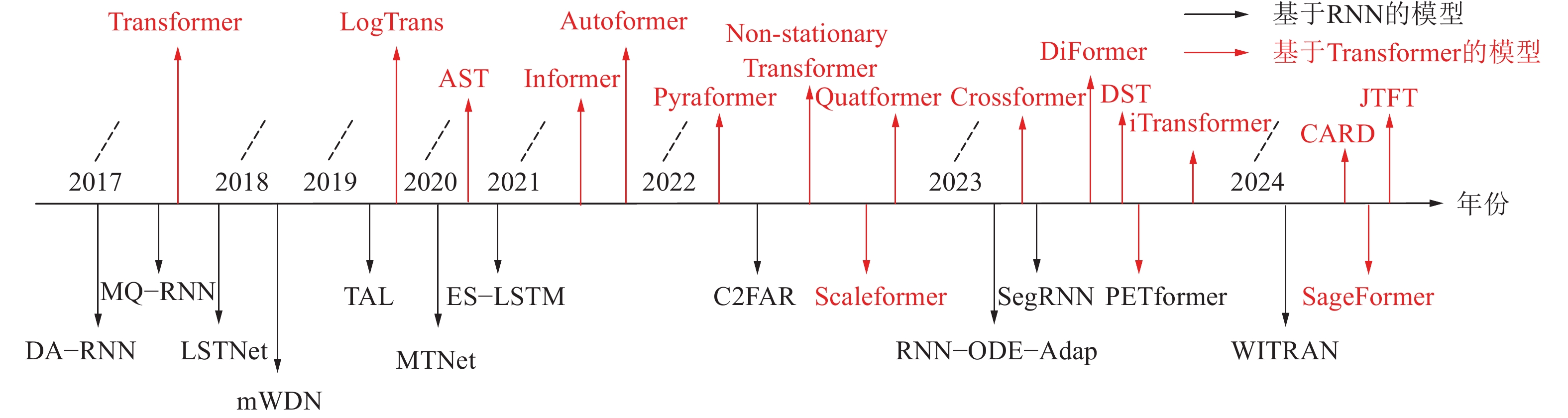 目前主要深度时间序列预测模型(基于RNN和Transformer)